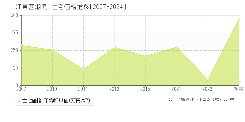 潮見(江東区)の住宅価格推移グラフ(坪単価)[2007-2024年]