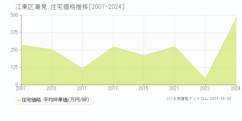 江東区潮見の住宅取引事例推移グラフ 