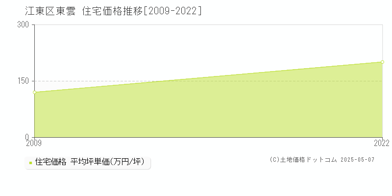 東雲(江東区)の住宅価格推移グラフ(坪単価)[2009-2022年]