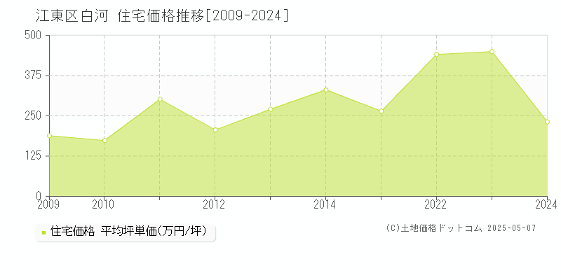 白河(江東区)の住宅価格推移グラフ(坪単価)[2009-2024年]