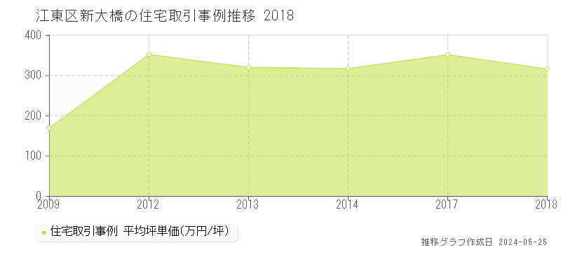 江東区新大橋の住宅価格推移グラフ 