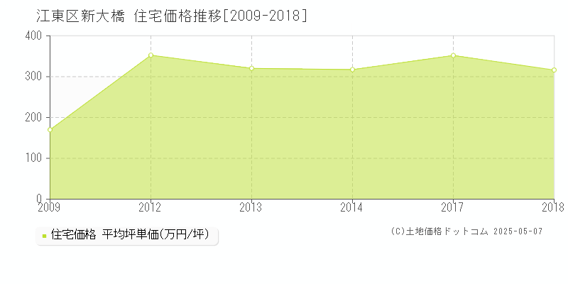 新大橋(江東区)の住宅価格推移グラフ(坪単価)[2009-2018年]