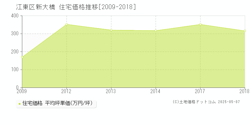 江東区新大橋の住宅価格推移グラフ 