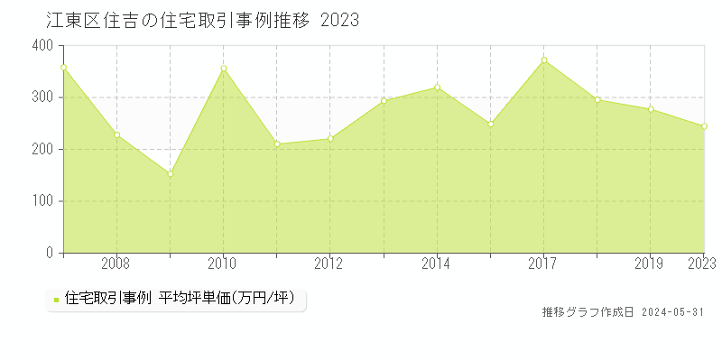 江東区住吉の住宅価格推移グラフ 