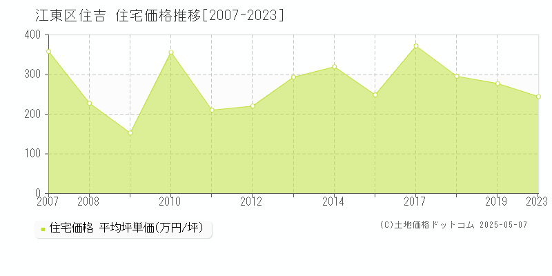 住吉(江東区)の住宅価格推移グラフ(坪単価)[2007-2023年]