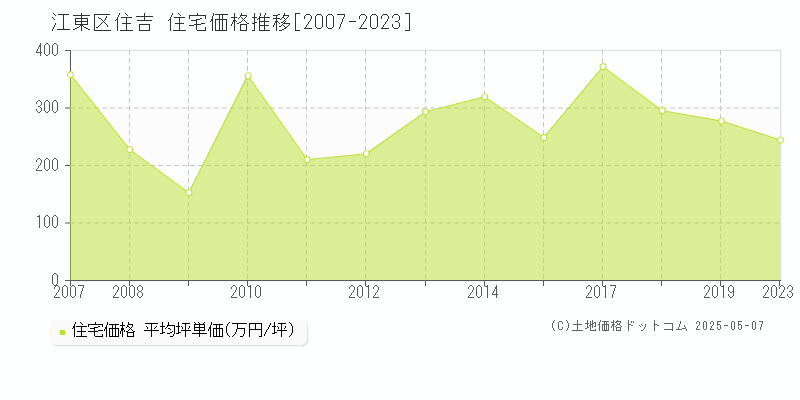 江東区住吉の住宅取引事例推移グラフ 