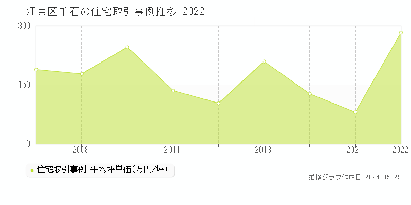 江東区千石の住宅価格推移グラフ 