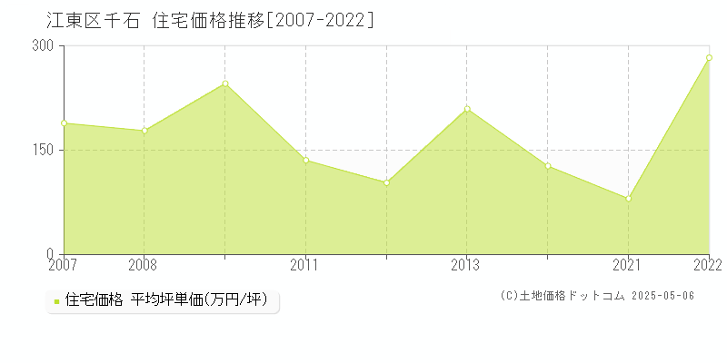 千石(江東区)の住宅価格推移グラフ(坪単価)[2007-2022年]