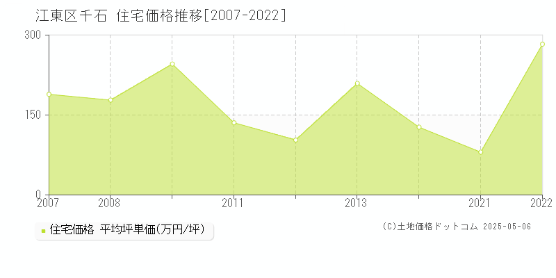 江東区千石の住宅価格推移グラフ 