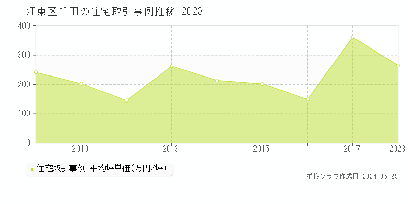 江東区千田の住宅価格推移グラフ 
