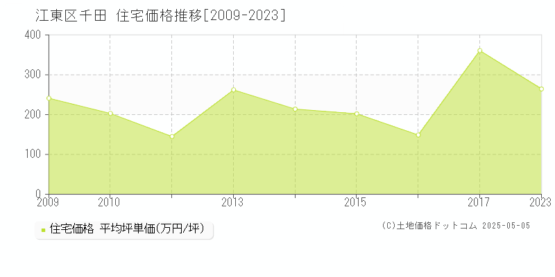 千田(江東区)の住宅価格推移グラフ(坪単価)[2009-2023年]