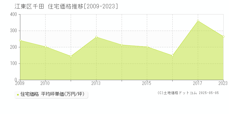 江東区千田の住宅価格推移グラフ 