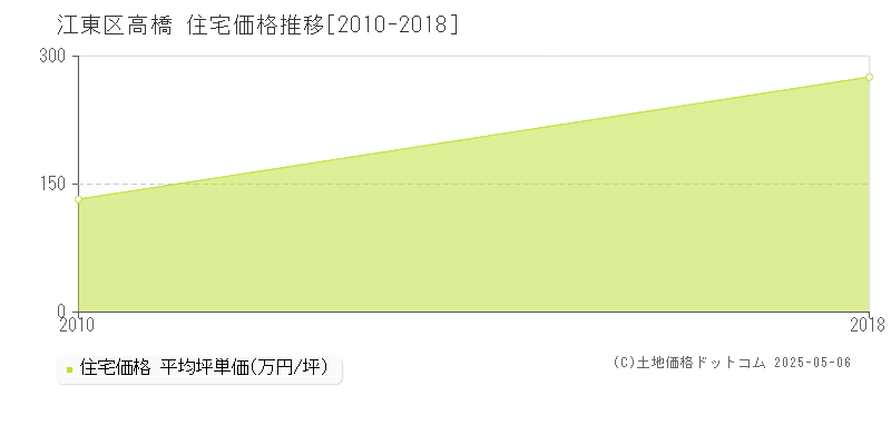 高橋(江東区)の住宅価格推移グラフ(坪単価)[2010-2018年]