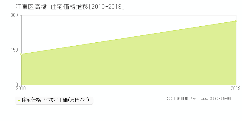 江東区高橋の住宅価格推移グラフ 