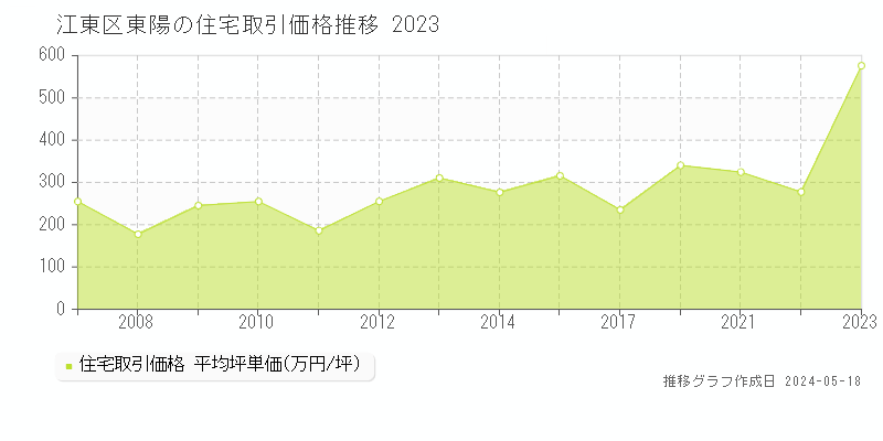 江東区東陽の住宅価格推移グラフ 