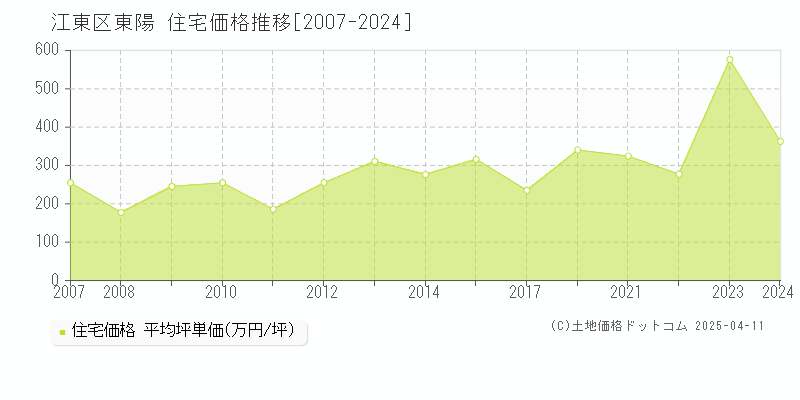 江東区東陽の住宅価格推移グラフ 