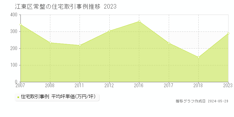 江東区常盤の住宅価格推移グラフ 