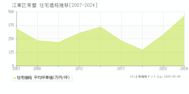 常盤(江東区)の住宅価格推移グラフ(坪単価)[2007-2024年]