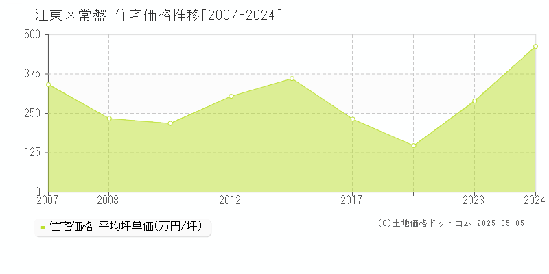 江東区常盤の住宅価格推移グラフ 