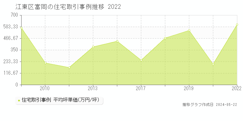 江東区富岡の住宅取引事例推移グラフ 