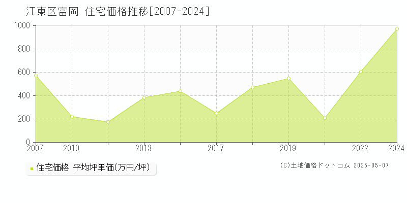 富岡(江東区)の住宅価格推移グラフ(坪単価)[2007-2024年]
