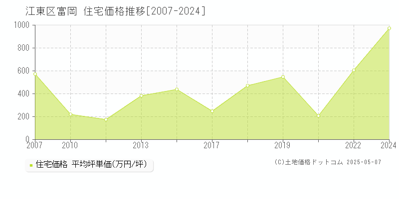 江東区富岡の住宅取引事例推移グラフ 