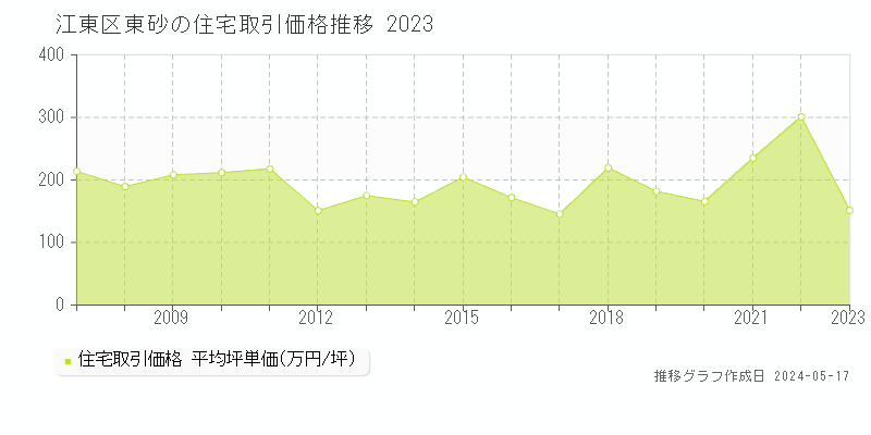 江東区東砂の住宅価格推移グラフ 