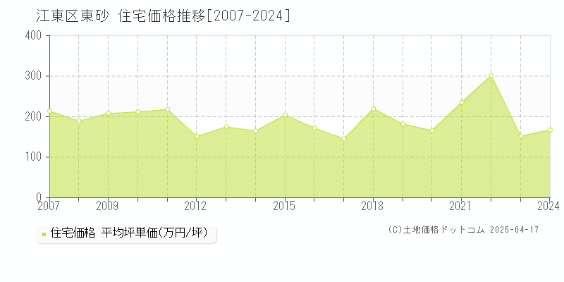 江東区東砂の住宅価格推移グラフ 