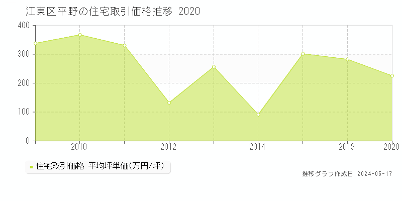 江東区平野の住宅取引事例推移グラフ 