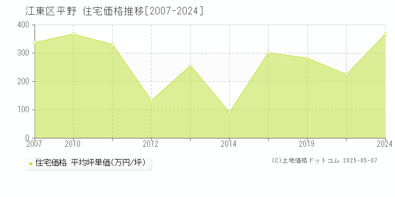 平野(江東区)の住宅価格推移グラフ(坪単価)[2007-2024年]