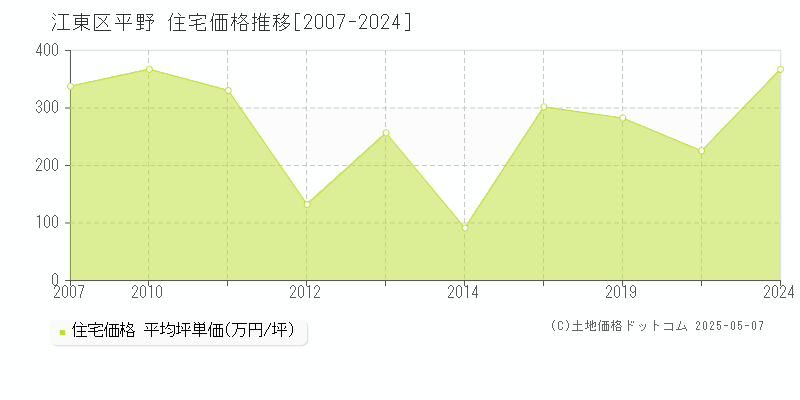 江東区平野の住宅取引事例推移グラフ 