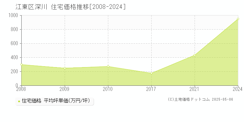 深川(江東区)の住宅価格推移グラフ(坪単価)[2008-2024年]