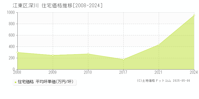 江東区深川の住宅取引事例推移グラフ 