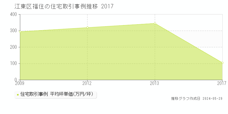 江東区福住の住宅価格推移グラフ 