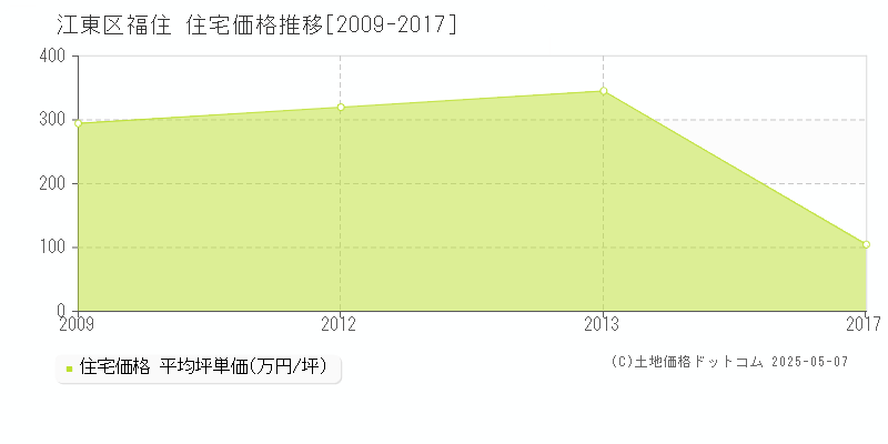 福住(江東区)の住宅価格推移グラフ(坪単価)[2009-2017年]