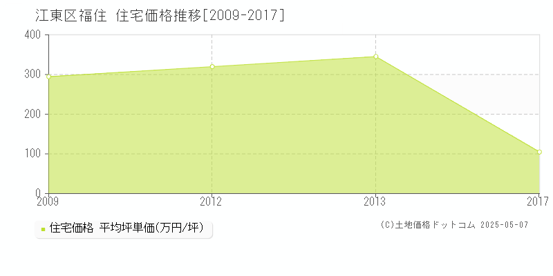 江東区福住の住宅価格推移グラフ 