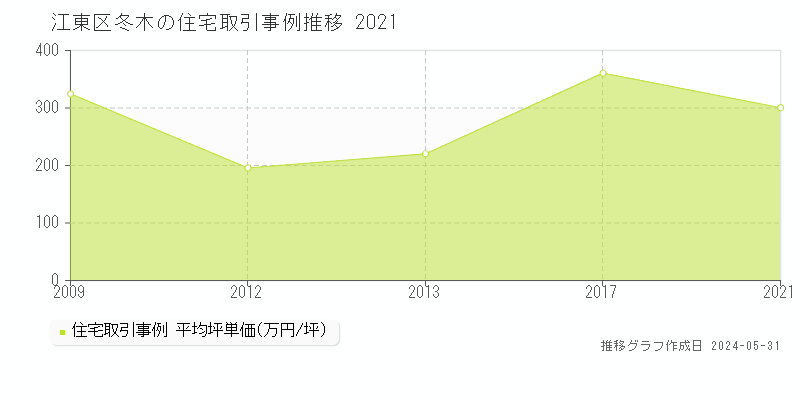 江東区冬木の住宅価格推移グラフ 