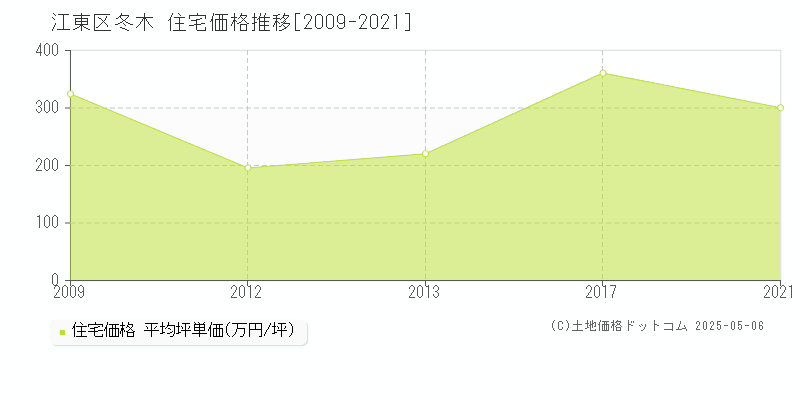 冬木(江東区)の住宅価格推移グラフ(坪単価)[2009-2021年]