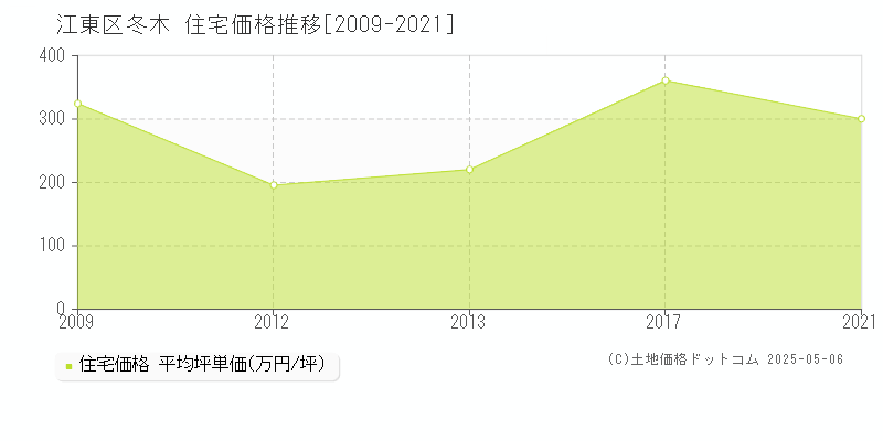 江東区冬木の住宅価格推移グラフ 