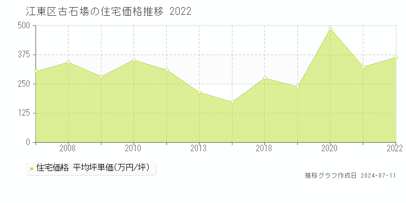 江東区古石場の住宅価格推移グラフ 