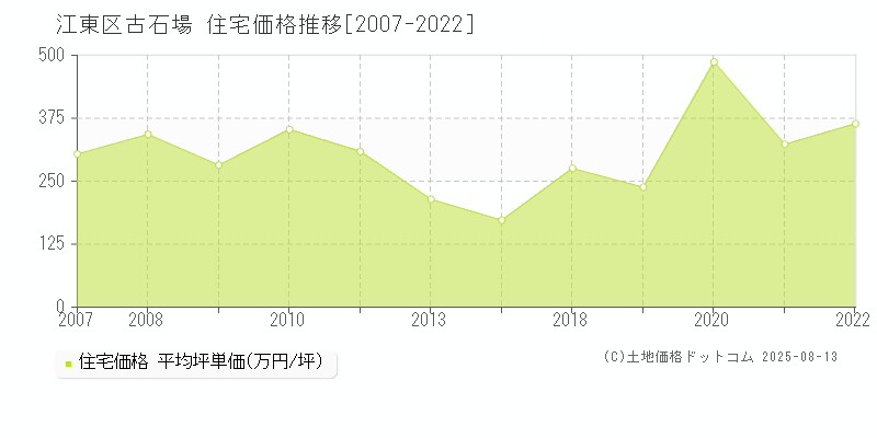 古石場(江東区)の住宅価格推移グラフ(坪単価)[2007-2022年]