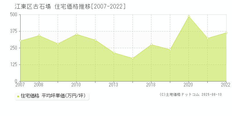 江東区古石場の住宅価格推移グラフ 