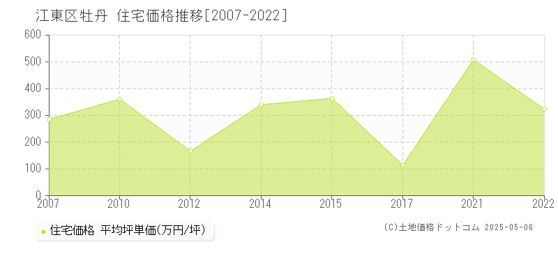 牡丹(江東区)の住宅価格推移グラフ(坪単価)[2007-2022年]