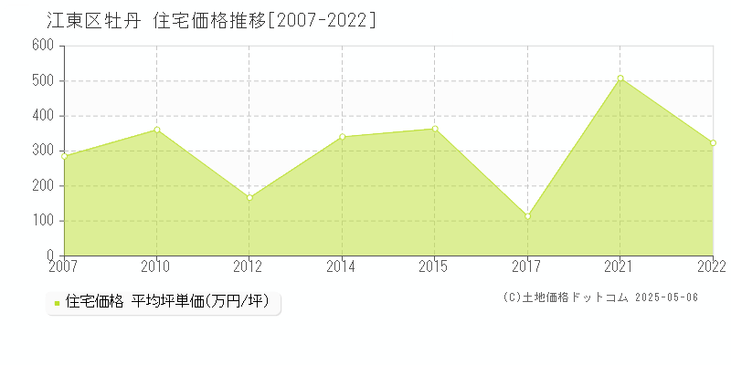 江東区牡丹の住宅価格推移グラフ 