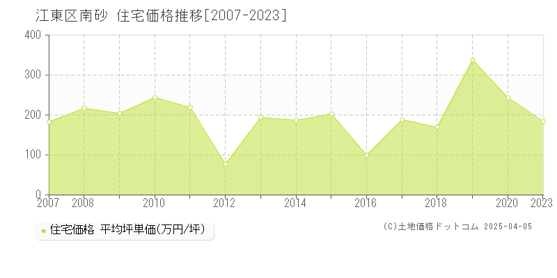 江東区南砂の住宅価格推移グラフ 