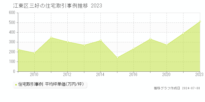 江東区三好の住宅価格推移グラフ 