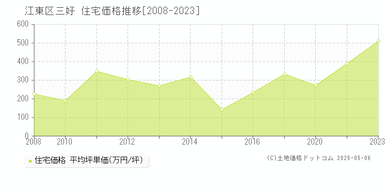 三好(江東区)の住宅価格推移グラフ(坪単価)[2008-2023年]