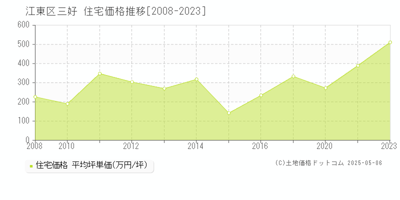 江東区三好の住宅取引事例推移グラフ 