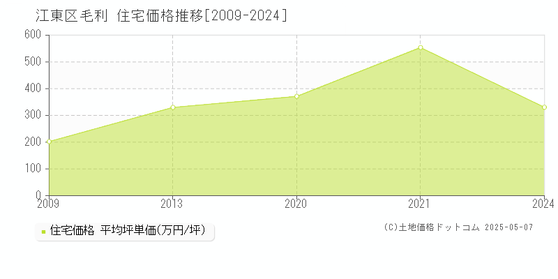 毛利(江東区)の住宅価格推移グラフ(坪単価)[2009-2024年]