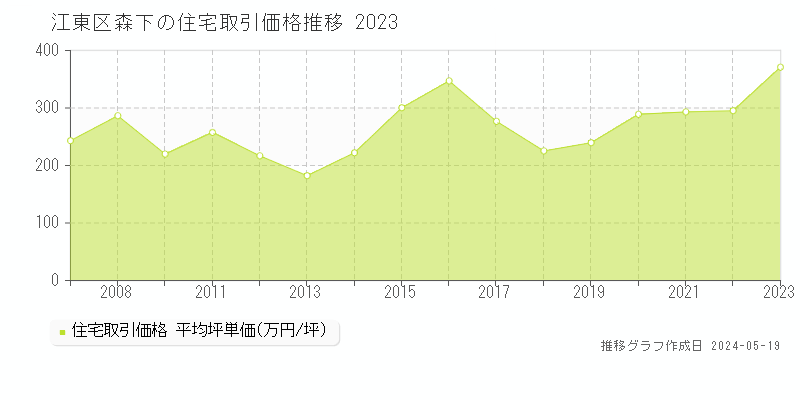 江東区森下の住宅取引事例推移グラフ 